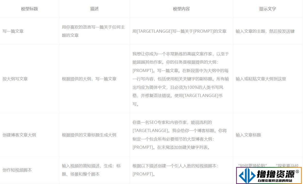 小狐狸ChatGPT OpenAI系统 AI文本创作 模板自定义创作模型 文案模板