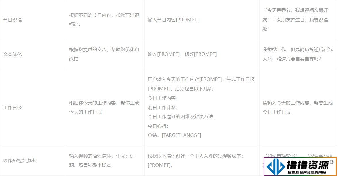 小狐狸ChatGPT OpenAI系统 AI文本创作 模板自定义创作模型 文案模板