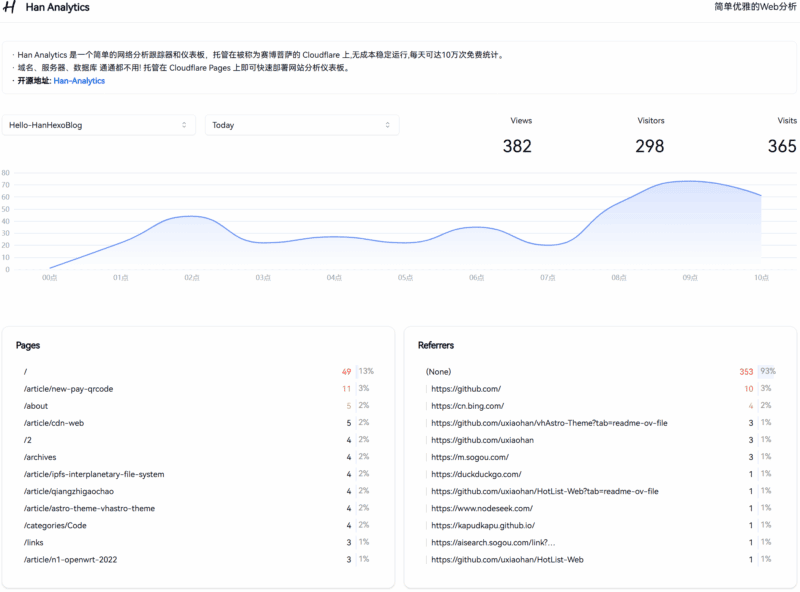 手搓了个 Web 分析统计，再也不用51La!|不死鸟资源网