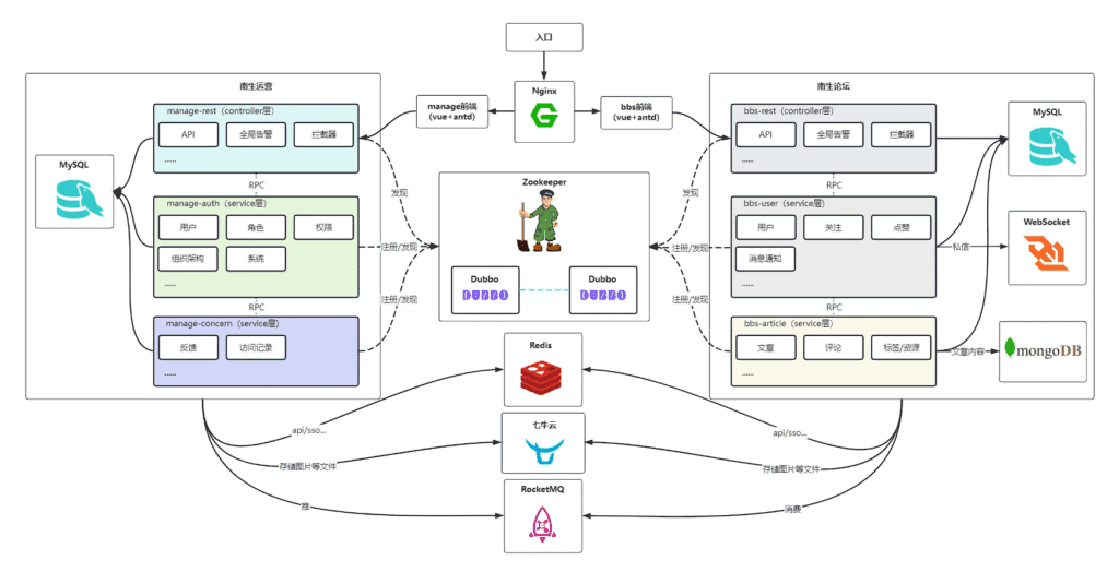基于 SpringBoot+Vue 框架实现前后端分离【企业级】项目|不死鸟资源网